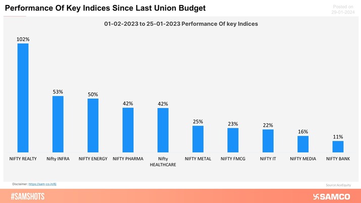 Which Index Outperformed Others Since The Last Union Budget?