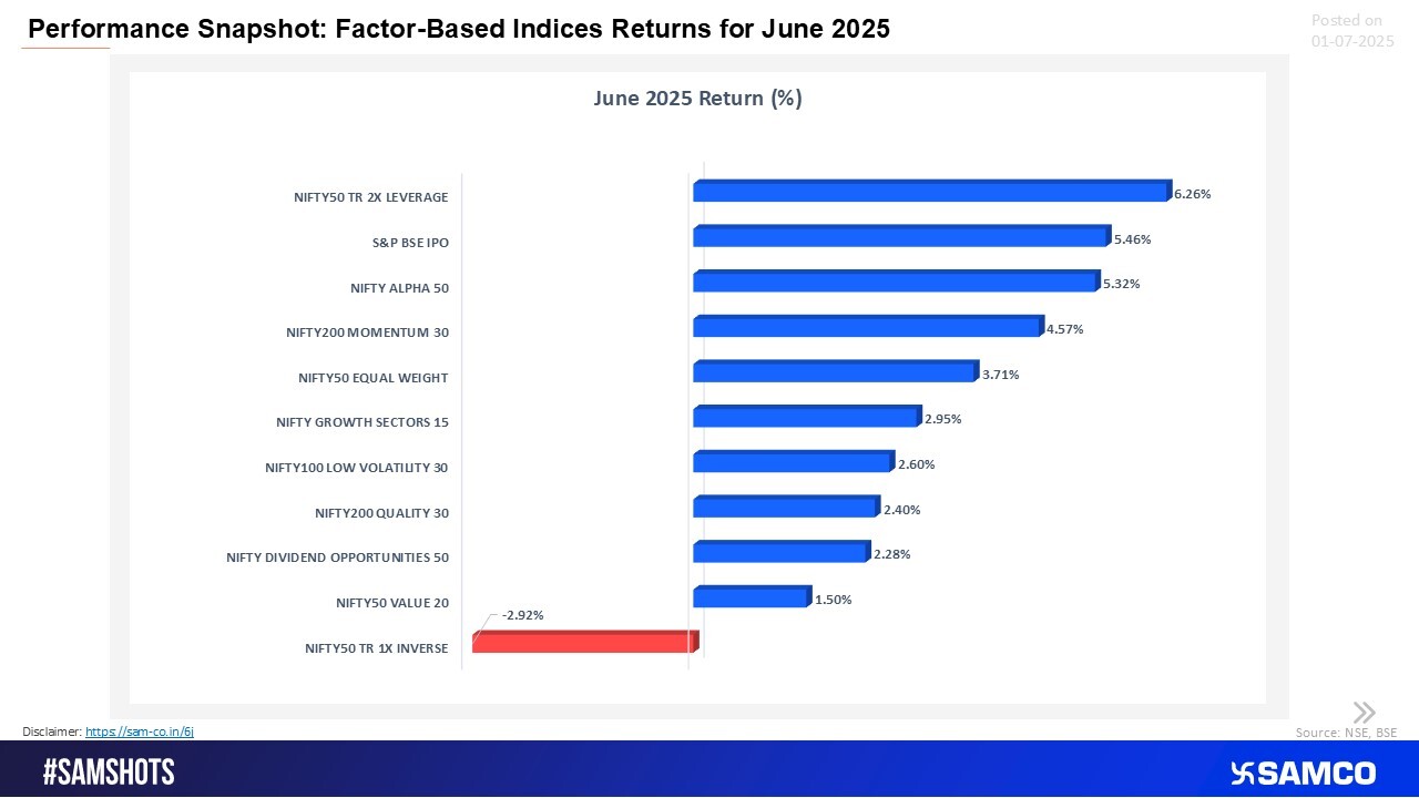 High-beta and momentum strategies leading the charge