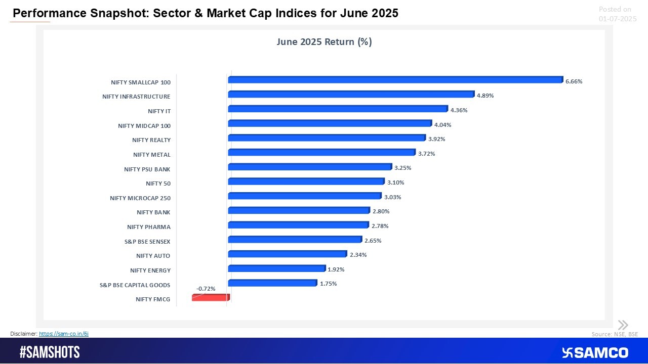 June 2025 marked a decisive shift to risk-on themes, with smallcaps and cyclicals leading the rally.
