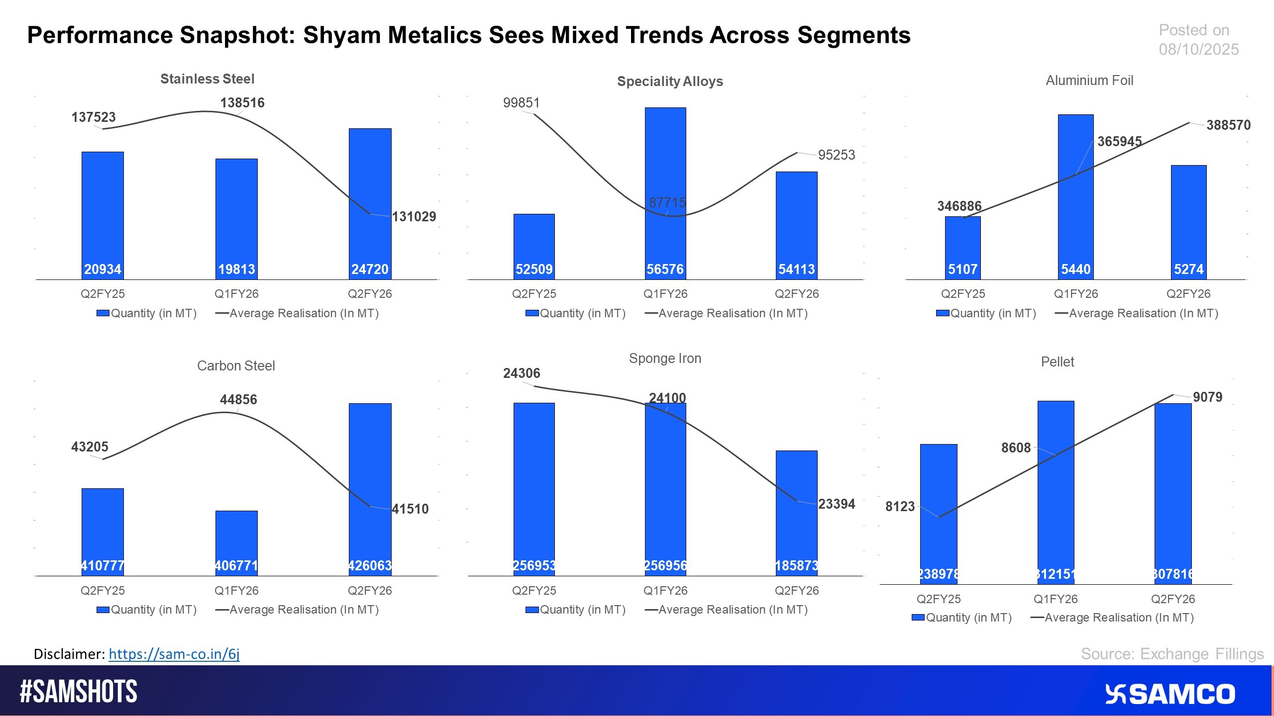 Shyam Metalics witnessed mixed operational performance across segments