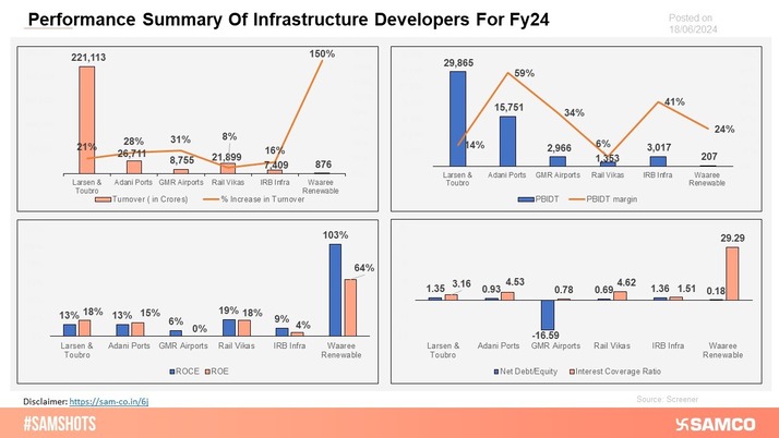 The graph explains the performance of Infrastructure developers on various financial parameters.
