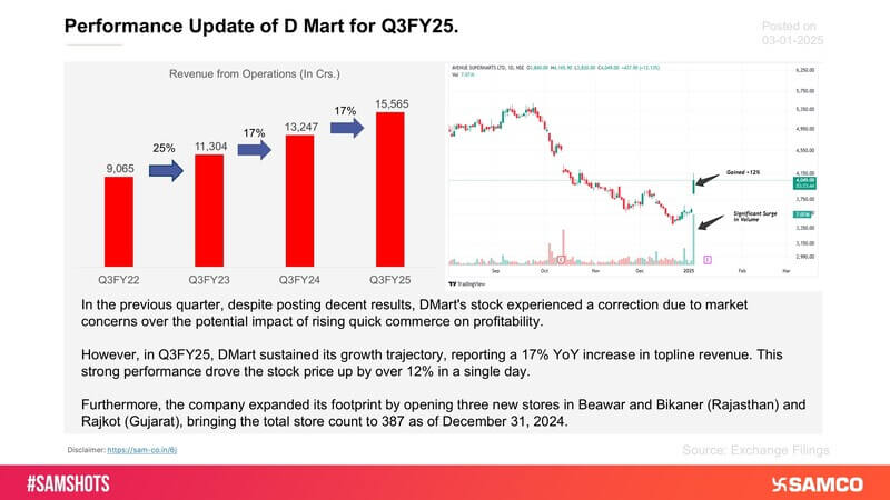 Here’s the operational update of DMart for the quarter ending Dec-24.