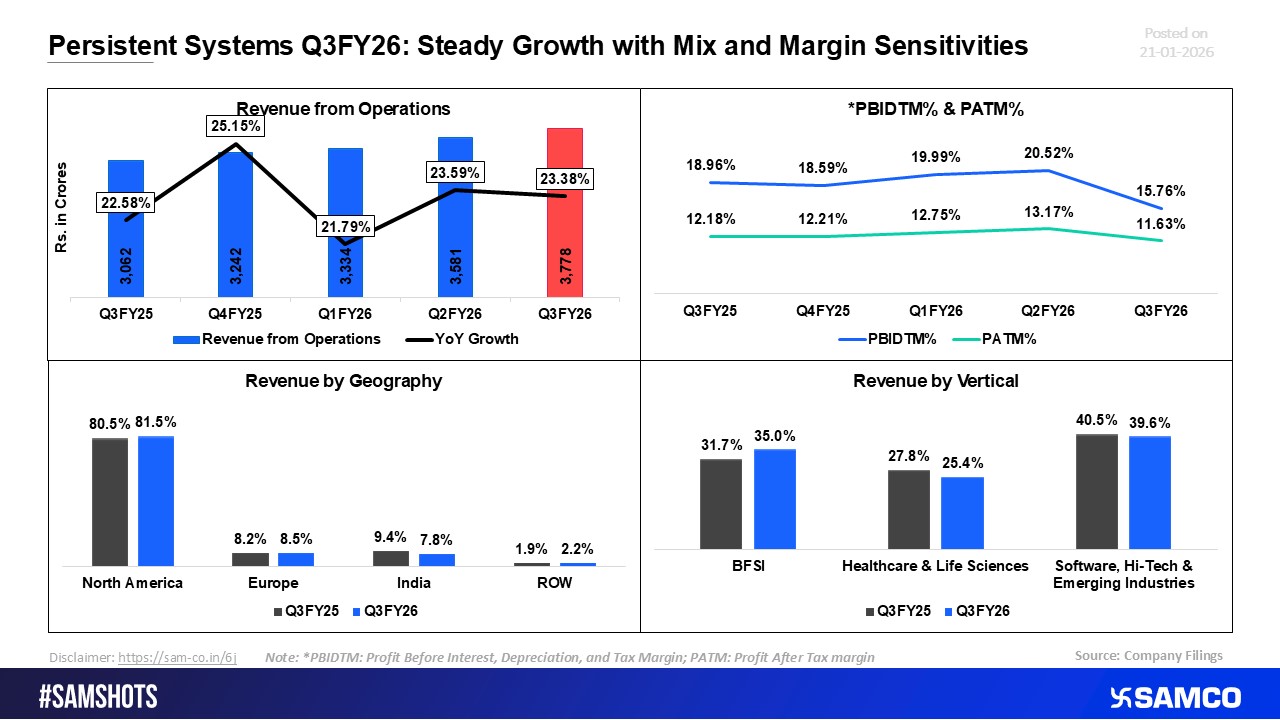 Persistent Systems Q3FY26: Solid Growth, with Margins Influenced by Mix Changes