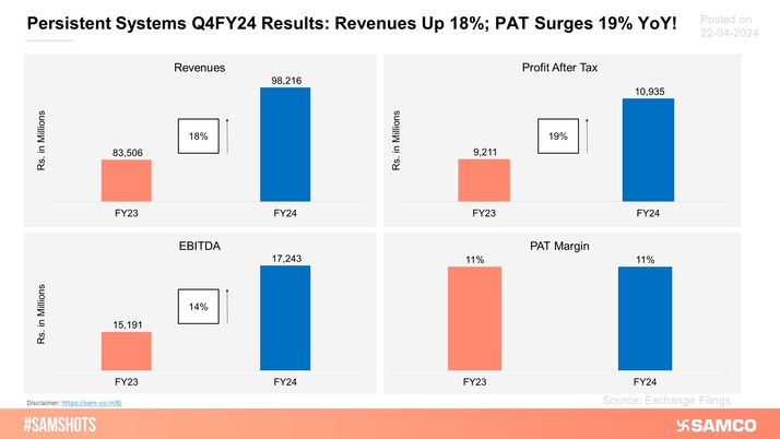 The share price of Persistent Systems slumped by 10% on Monday due to flat margin guidance for the financial year FY25.