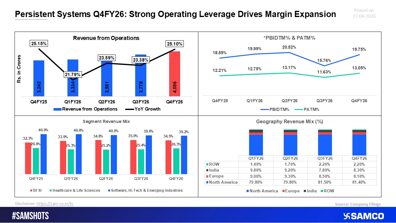 Persistent Systems Q4FY26: Operating Leverage Fuels Margin Expansion