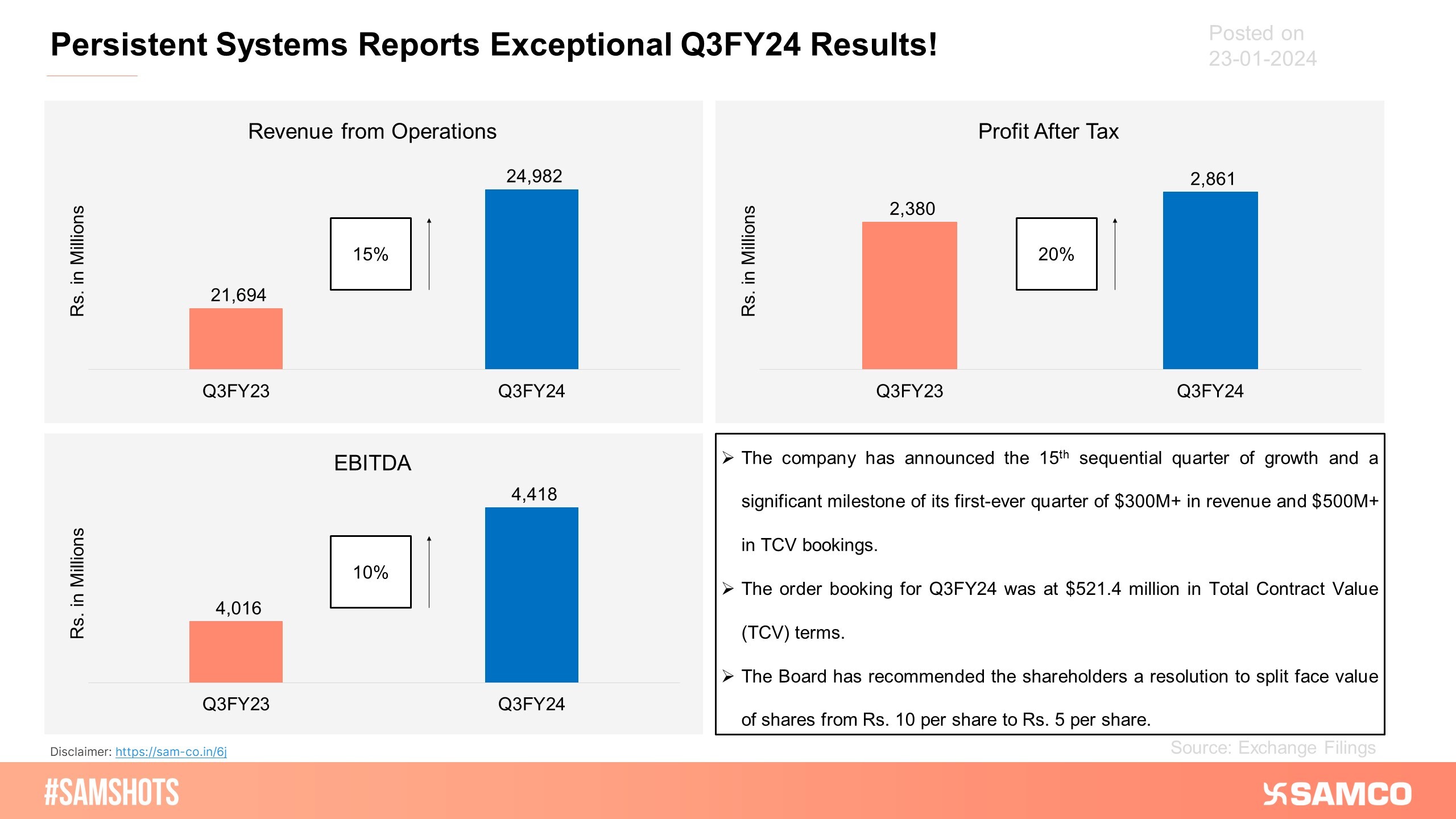 Here’s how Persistent Systems performed during Q3FY24!
