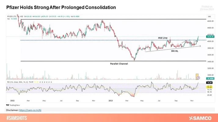 Pfizer breaks Out with Notable Volume Surge. Exhibiting Higher Highs and Higher Lows. RSI at 74 signals bullish momentum.