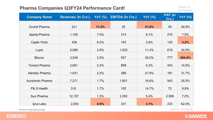 Here are the leaders and laggards of the Pharma Industry for Q3FY24! P.S: We recently closed a recommendation in Orchid Pharma with gains of 47%. Do check it out on the Samco Trading App. 