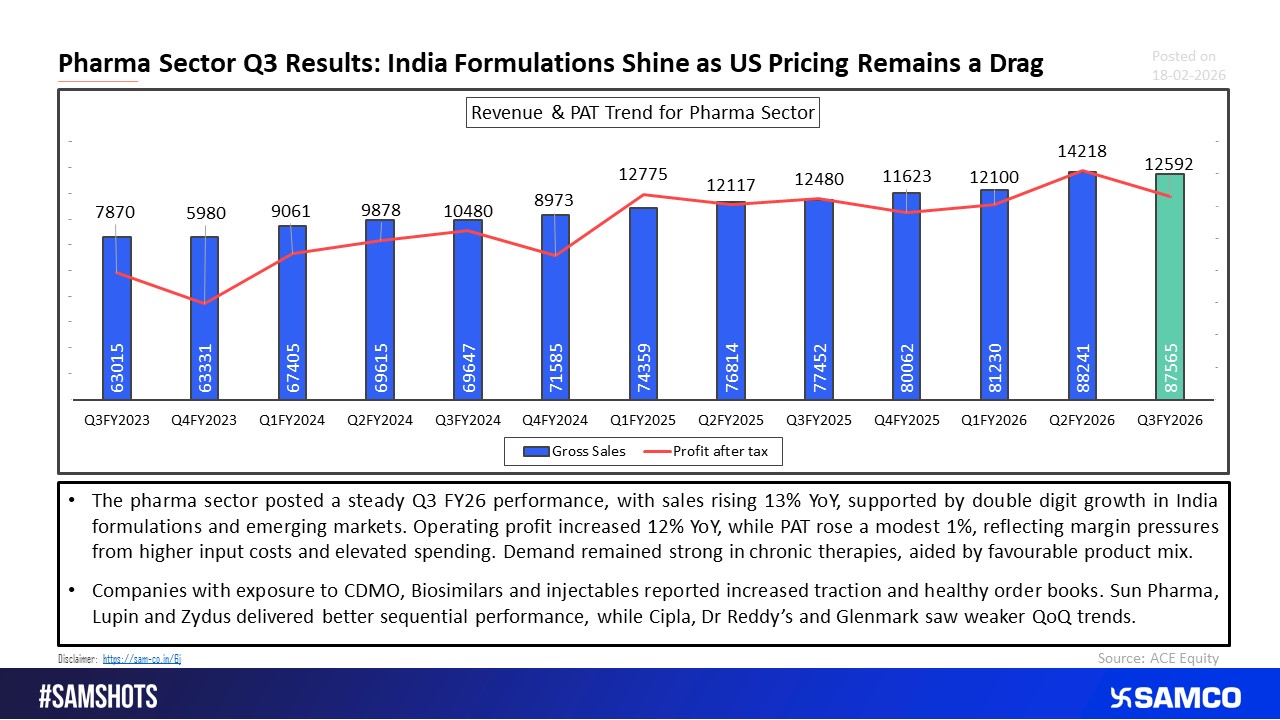 The Pharma Sector performed steadily amid pricing pressure and raw material price increase.