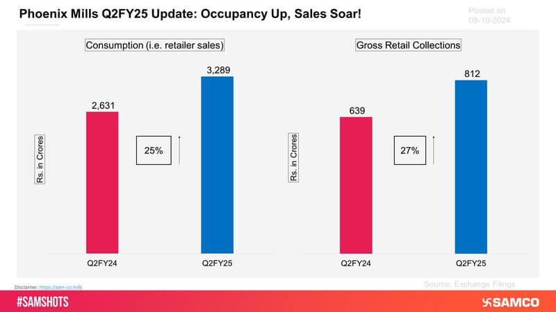 Phoenix Mills Limited’s strong Q2FY25 business growth was primarily driven by the robust performance of Phoenix Palassio and Phoenix Market City Mumbai and the ramp-up of newly launched malls. 