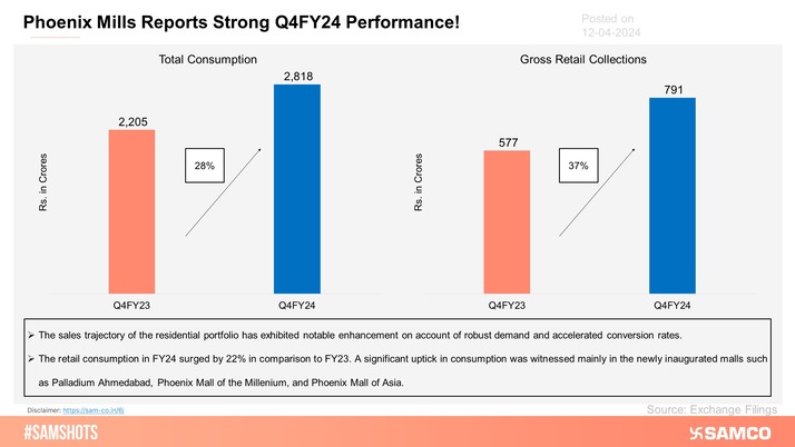 Phoenix Mills’ retail consumption in FY24 surged by 22% YoY.