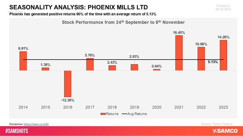 Phoenix Mills has consistently delivered positive returns across various periods, showcasing strong market performance. Its resilience and steady growth have contributed to its continued success.