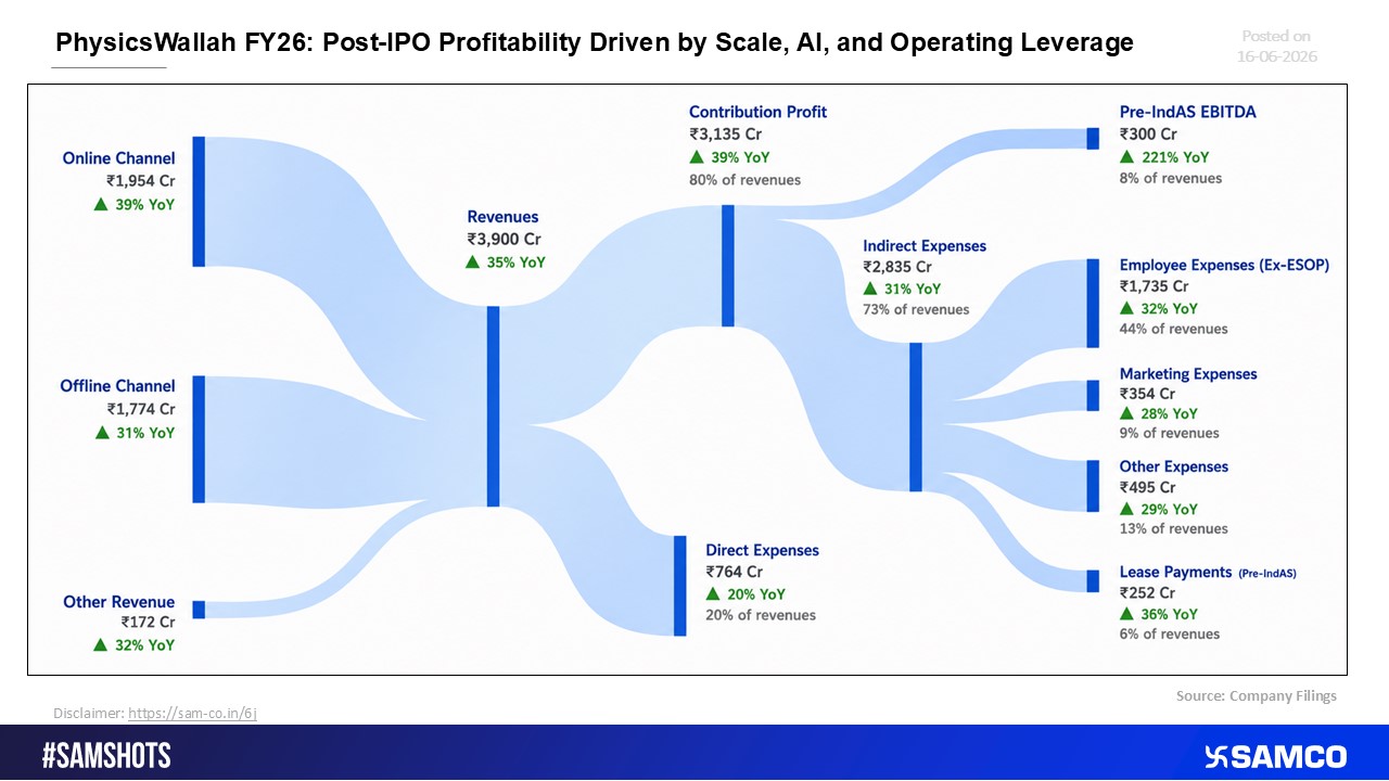 PhysicsWallah FY26: Profitability Accelerates After IPO on Higher Scale and AI-Led Efficiencies