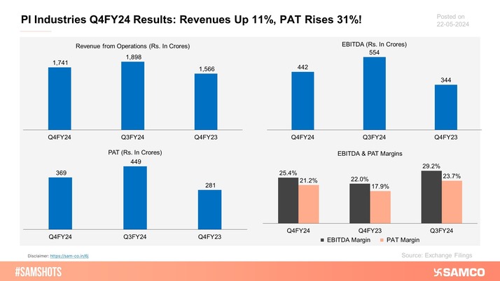 The accompanying chart presents the results of PI Industries for Q4FY24.