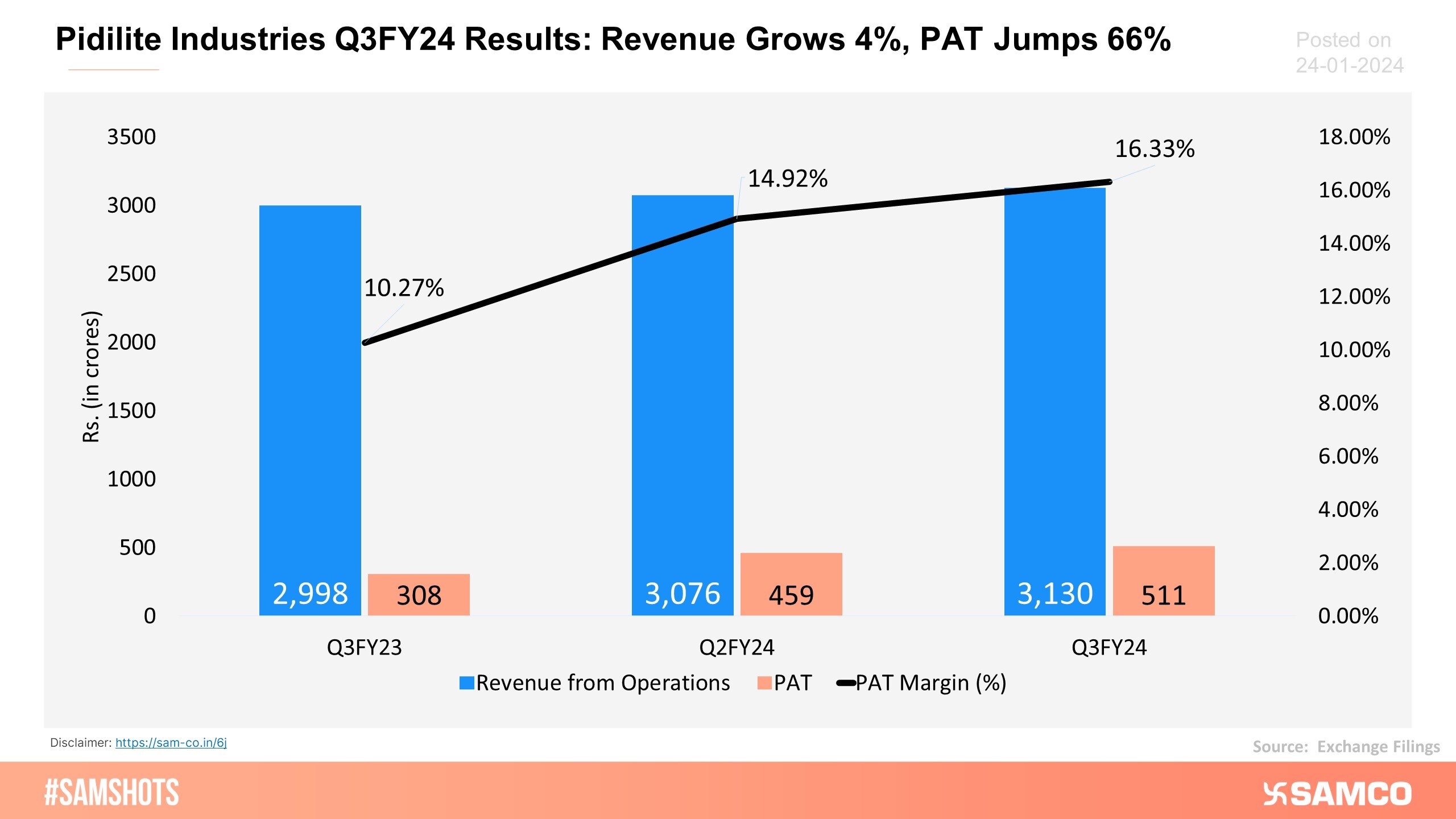 The chart shows the Q3FY24 results of Pidilite Industries.