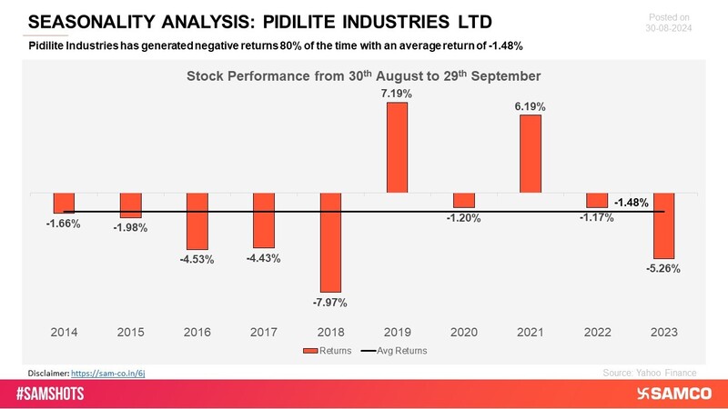 Pidilite Industries has encountered multiple periods of negative returns, reflecting challenges in sustaining its market momentum. This recurring underperformance suggests the stock has faced difficulties in maintaining consistent growth. Investors may ob