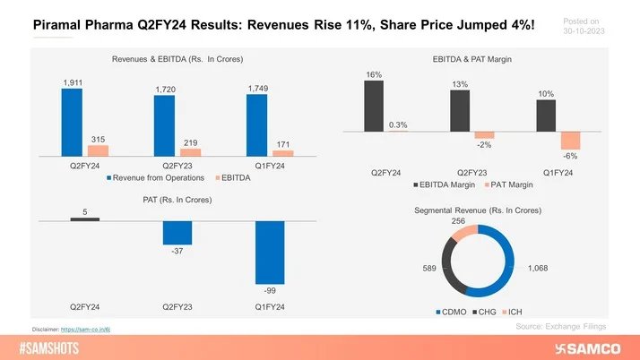 Piramal Pharma Ltd declared its results for Q2FY24, here’s how the quarter went: