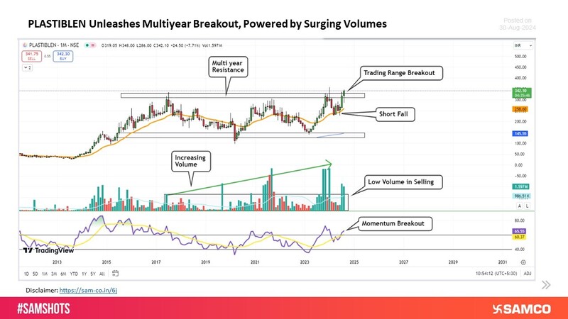 PLASTIBLEN Ignites Multiyear Breakout, Driven by Strong Volume Surge
