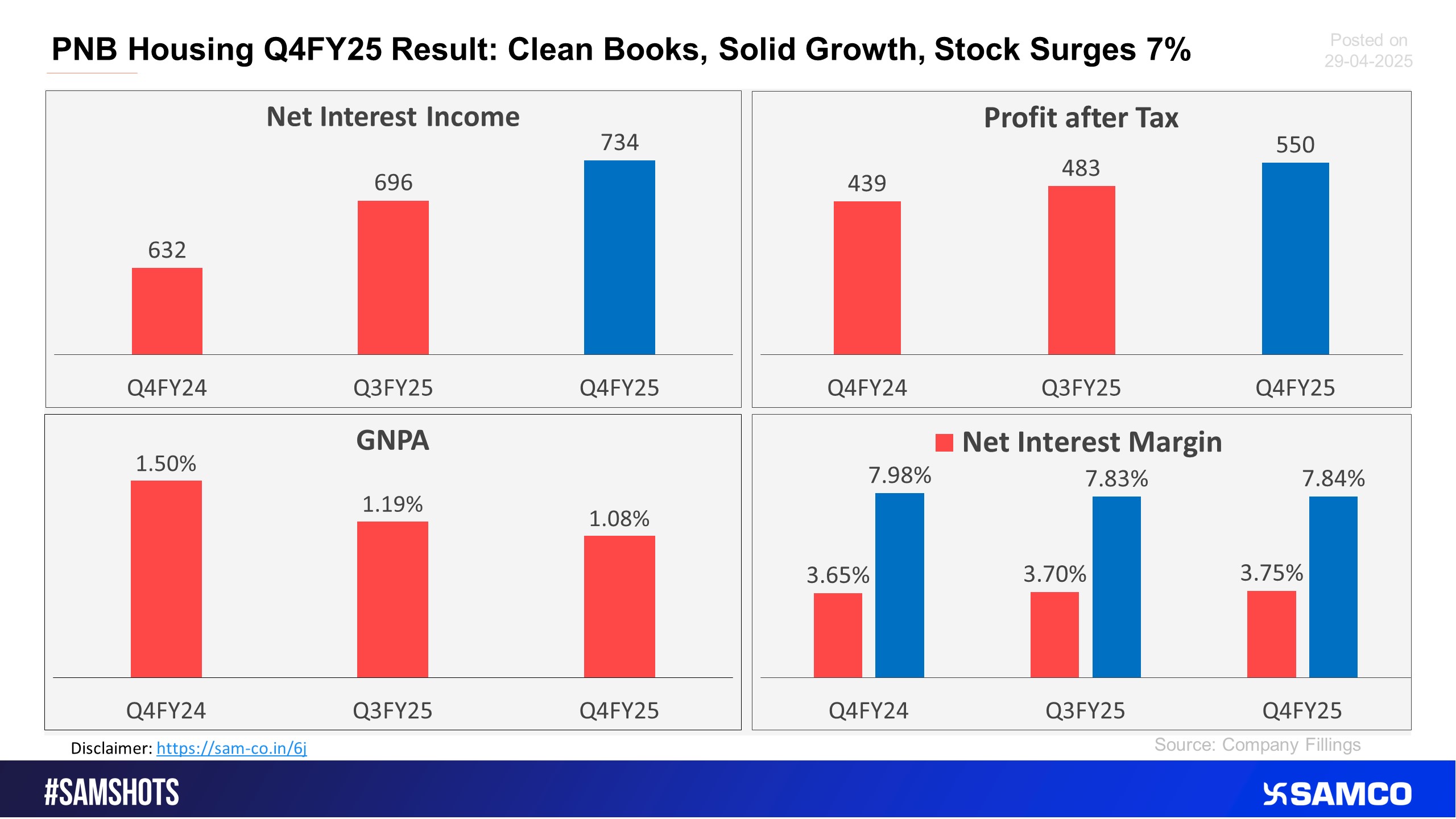 PNB Housing\'s strong Q4FY25 performance has skyrocketed the share price.