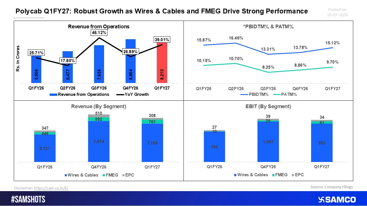 Polycab Q1FY27: Strong Execution Drives Growth Across Core Businesses