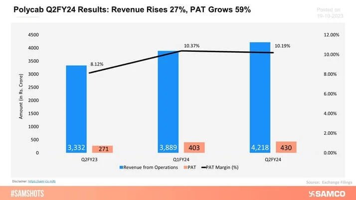 Polycab India reported excellent set of Q2FY24 numbers