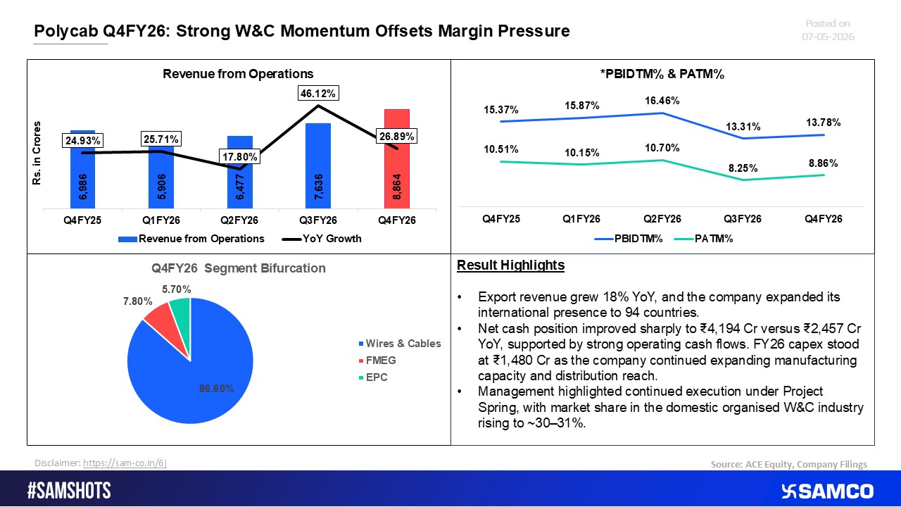 Polycab Q4 FY26: Robust Wires & Cables Growth Counters Margin Headwinds