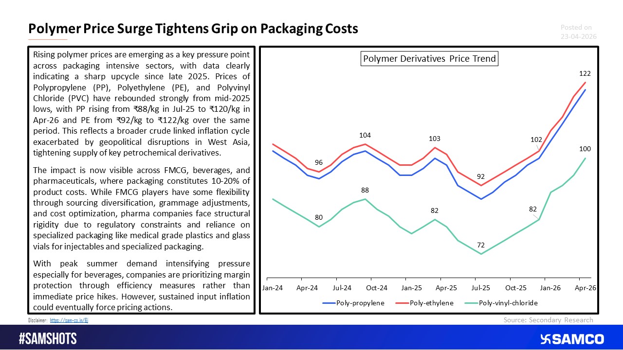 Polymer prices show sharp recovery, signaling an inflationary cycle for FMCG and Pharma.
