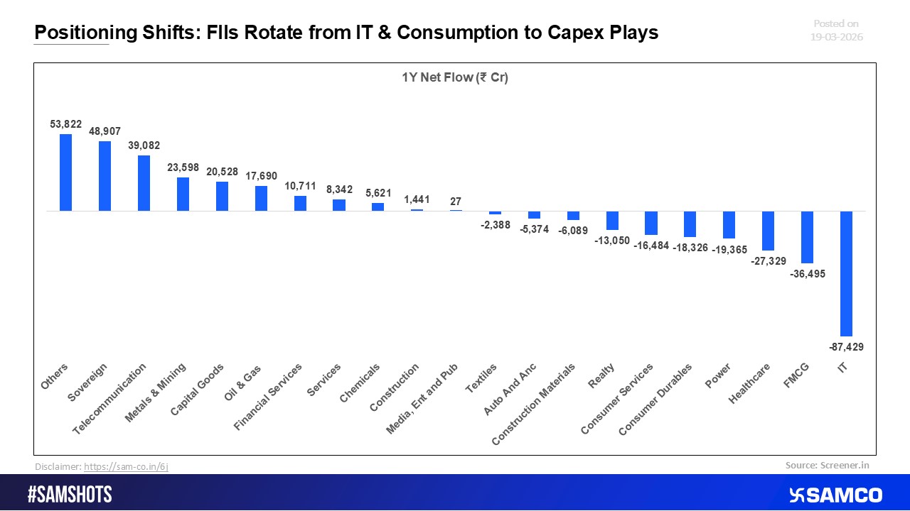 Capital Reallocation: FIIs Pivot Towards Capex-Driven Themes