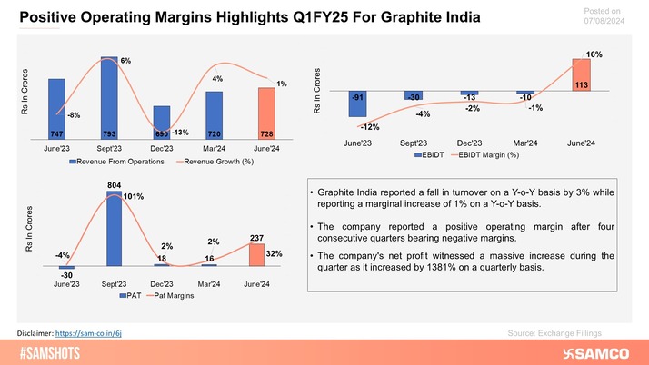 The chart shows the turnaround by Graphite India in terms of operating margins.