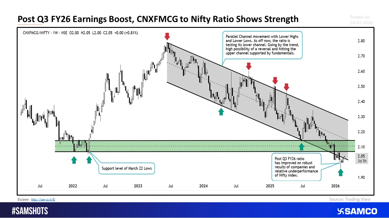 FMCG and NIFTY Ratio Chart Suggest a Reversal Post Strong Q3 FY26 Results