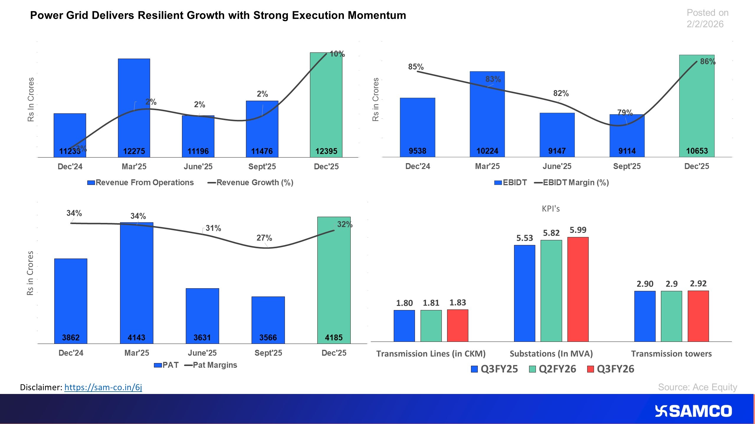 Power Grid Resilient Performance in Q3FY26.