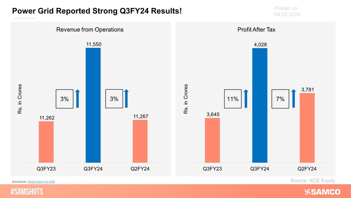 Power Grid Corporation reported exceptional Q3FY24 result.