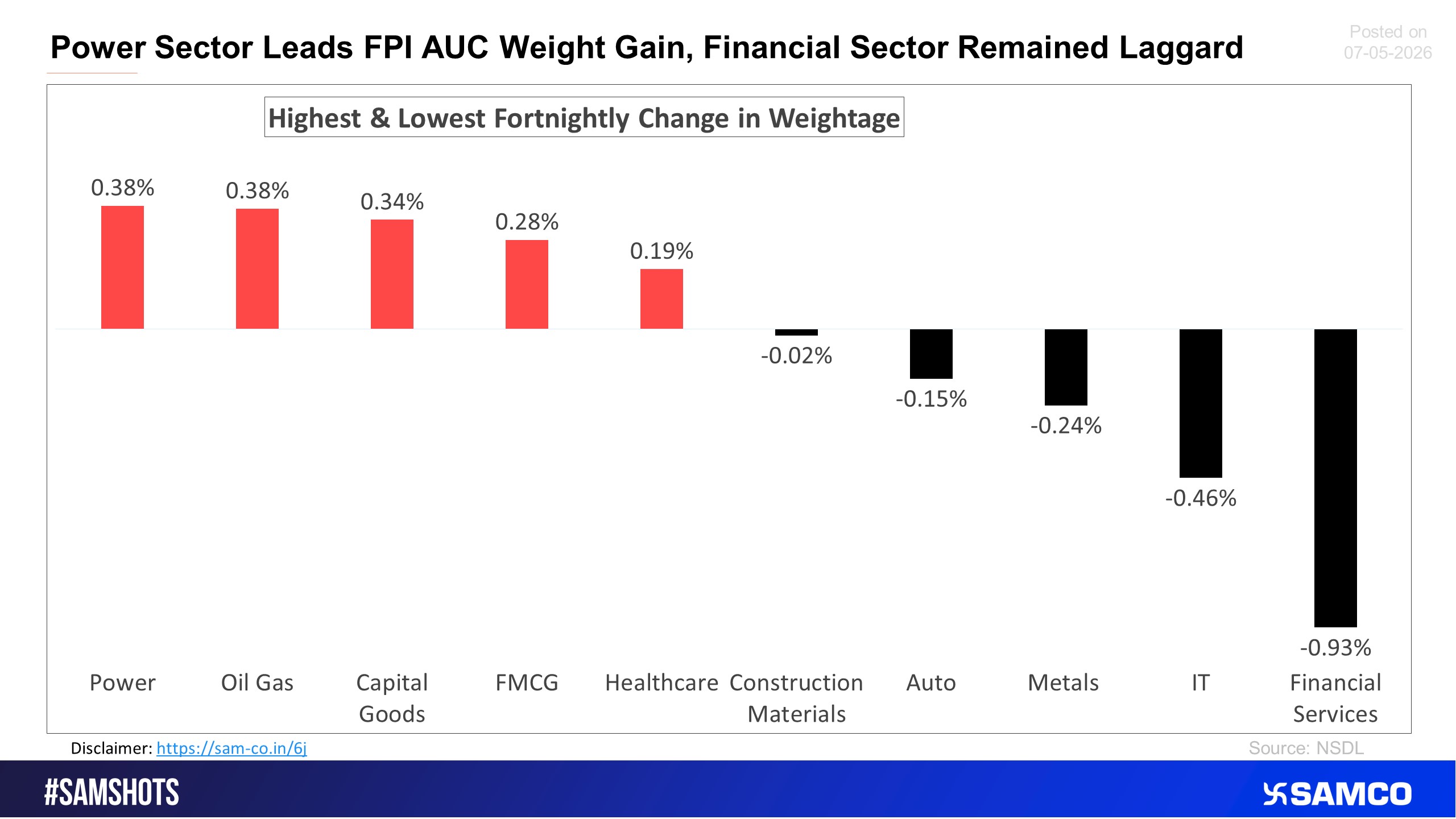 The chart below shows the change in sectoral weightage of FPI holdings.