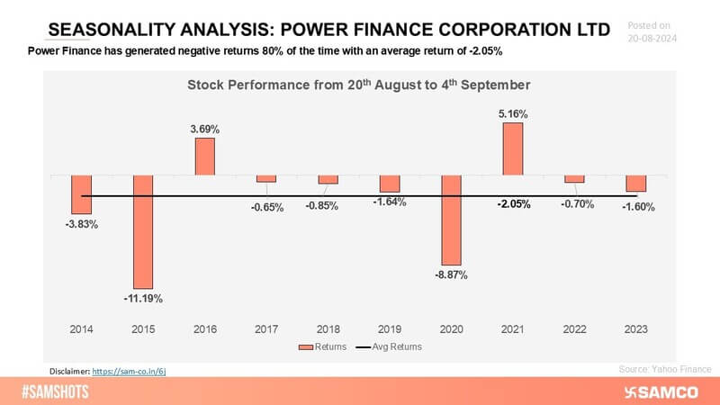 Power Finance Corporation’s stock has similarly struggled, with 8 out of 10 periods resulting in negative returns, highlighting a consistent pattern of weaker performance.