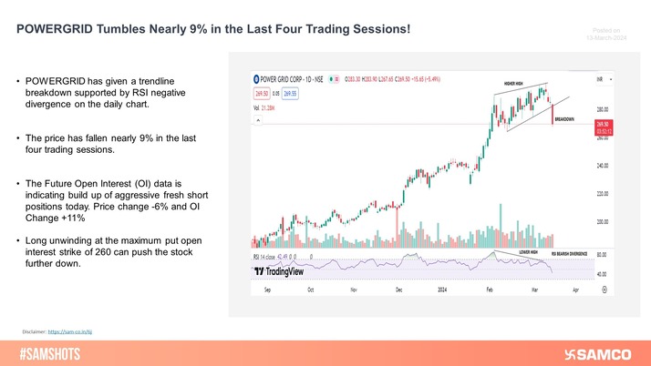 POWERGRID has given a trendline breakdown supported by RSI bearish divergence on the daily chart