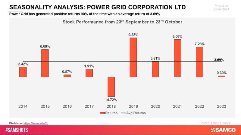 Power Grid has demonstrated a consistent pattern of positive returns across multiple periods, reflecting strong and stable performance. The company’s reliability and steady growth have made it a solid performer in the market.
