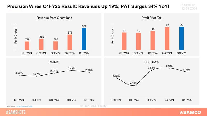 The above chart displays the financial performance of Precision Wires India Limited during Q1FY25.