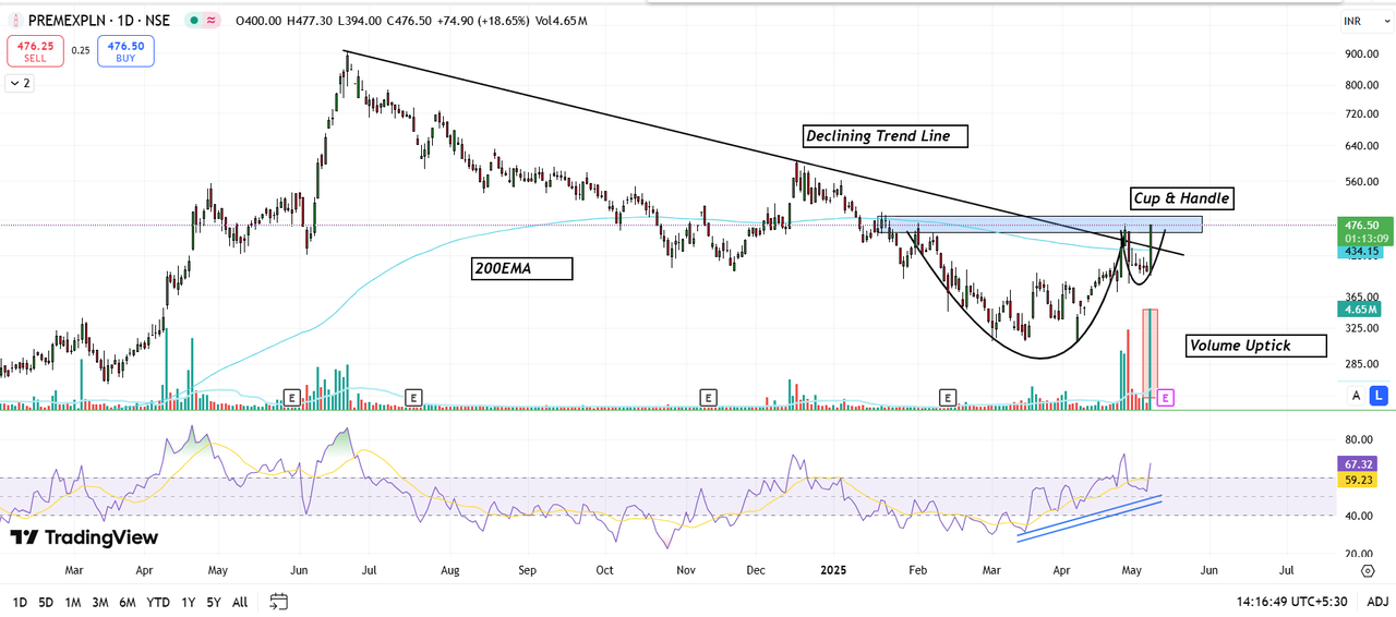 Cup & Handle breakout in PREMEXPLN hints at trend reversal and rally