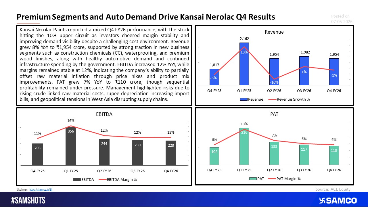 Paint Stocks Rally as Kansai Nerolac Signals Demand Resilience.
