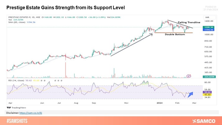 Prestige Estate sustained above 50 SMA with high volumes