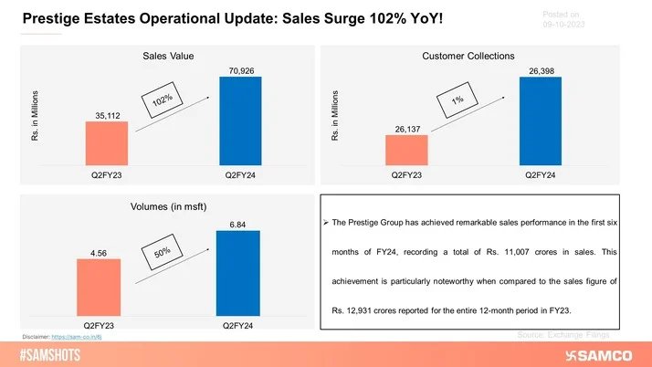 Prestige Estates has achieved remarkable sales performance in the first six months of FY24.