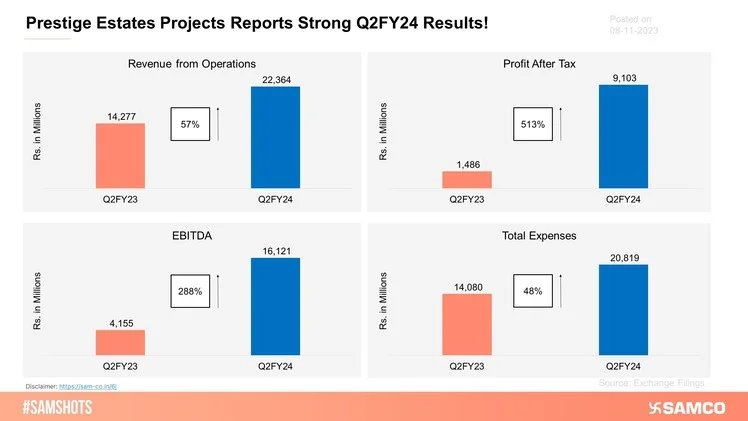 Prestige Estates reported good Q2FY24 results!