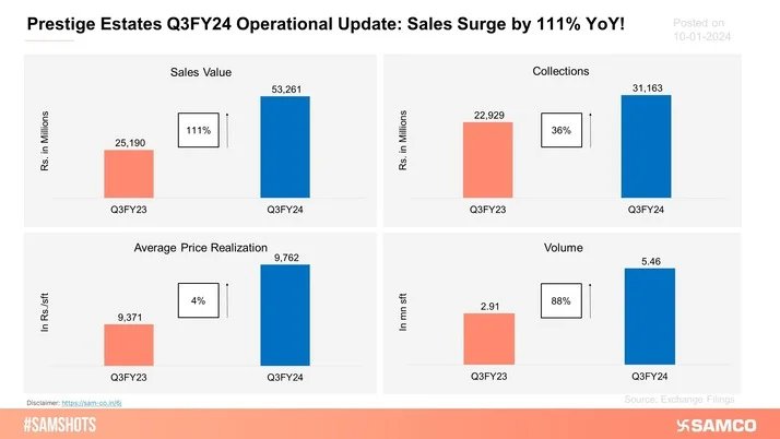 Prestige Estates has displayed strong operational performance in Q3FY24.