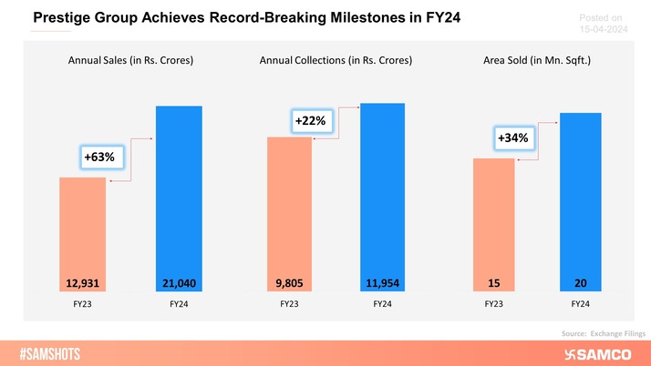 Prestige Group achieved record-breaking milestones in FY24, delivering its highest-ever annual sales, highest-ever annual collections, highest-ever area sold, highest-ever annual launches.