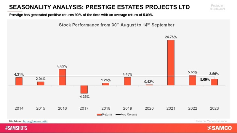 Prestige Estates has delivered positive returns across most observed periods, highlighting its reliable growth and resilience in the real estate industry.