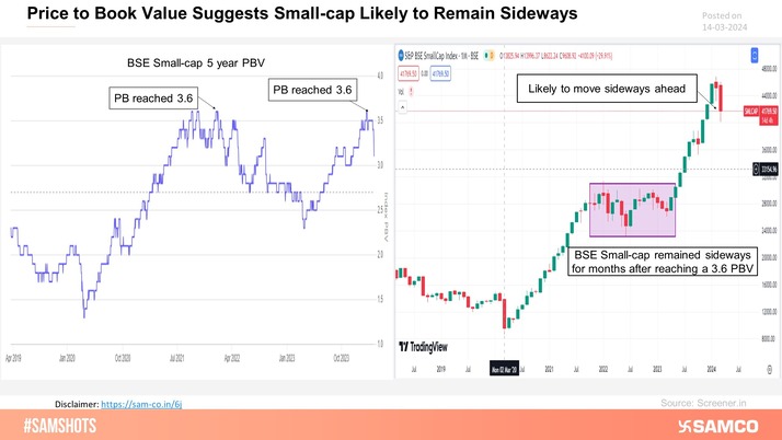 A snapshot of price-to-book value suggesting that the small-cap would likely to remain sideways.