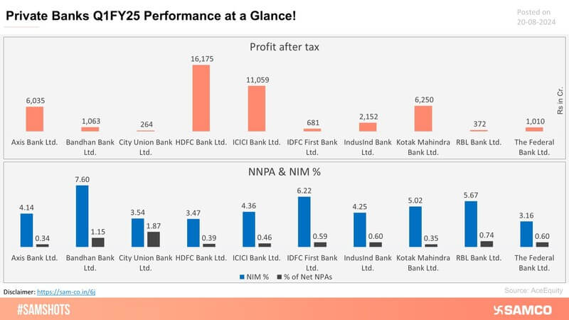 The attached chart shows the performance of Private banks in Q1FY25.