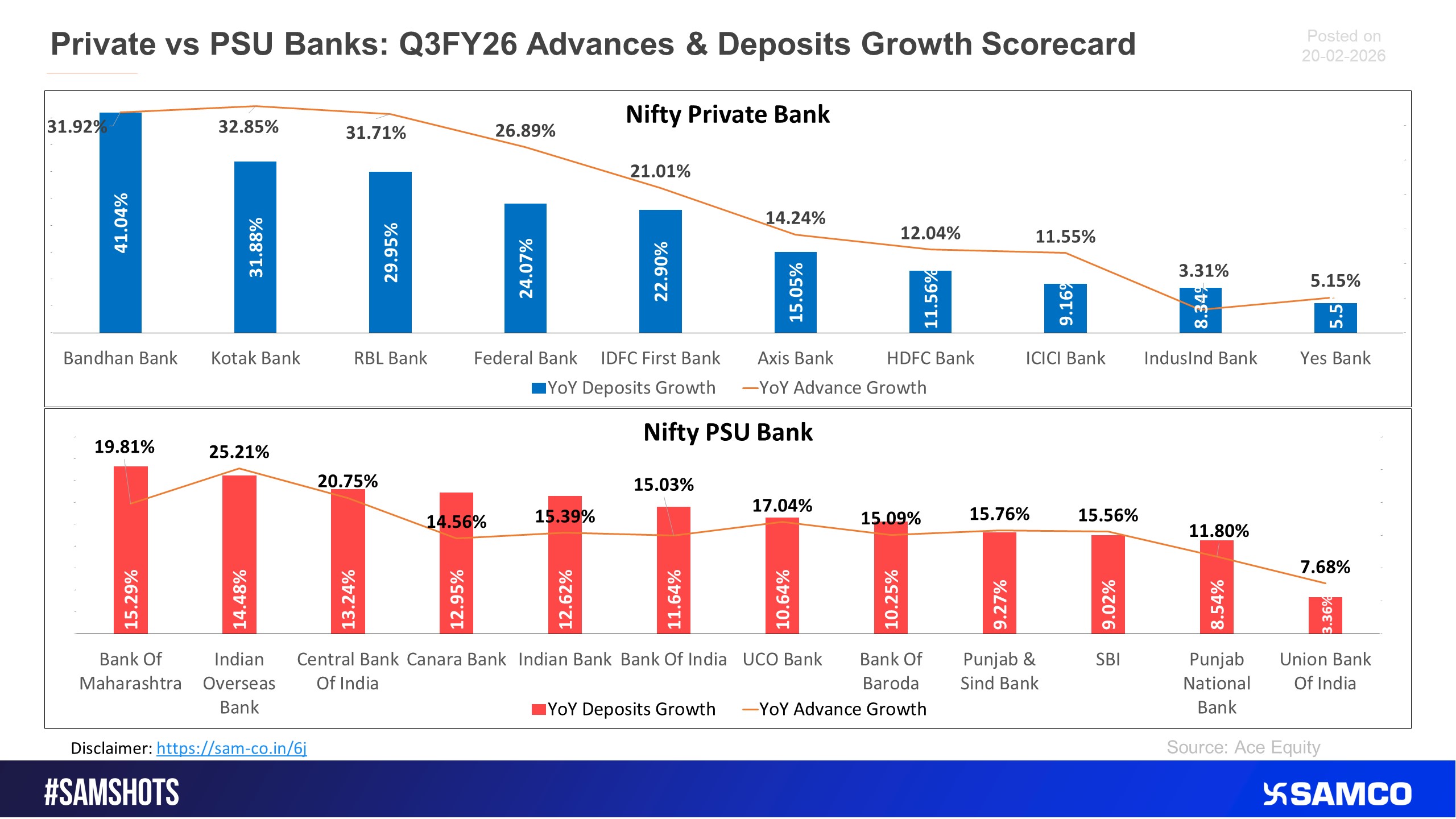 Here&rsquo;s the Advances & Deposits YoY growth comparison between the Private & PSU banks.