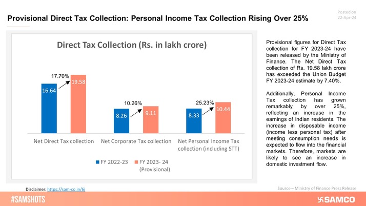 The provisional Direct Tax collection numbers for FY24 have surpassed the budget estimate, with personal Income tax collection seeing the maximum increase!