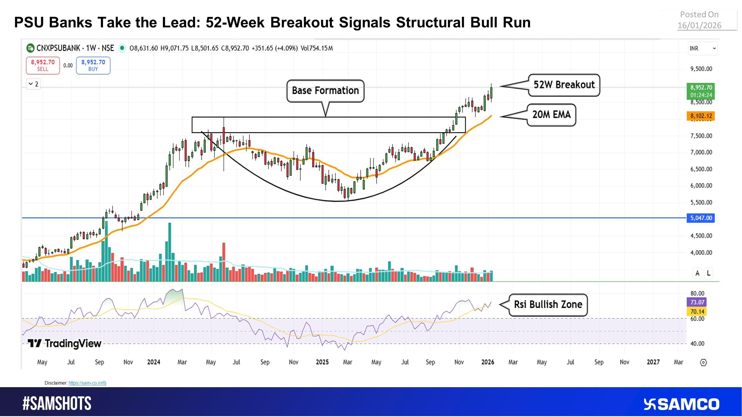 PSU Bank Index Scales Fresh Highs, Confirms Shift to Strong Uptrend